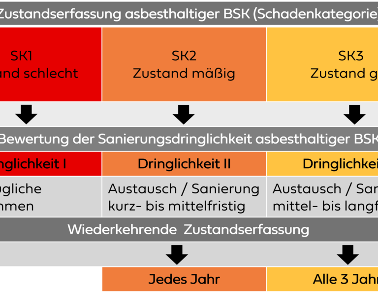 Zustandserfassung asbesthaltiger BSK (Schadenkategorie)