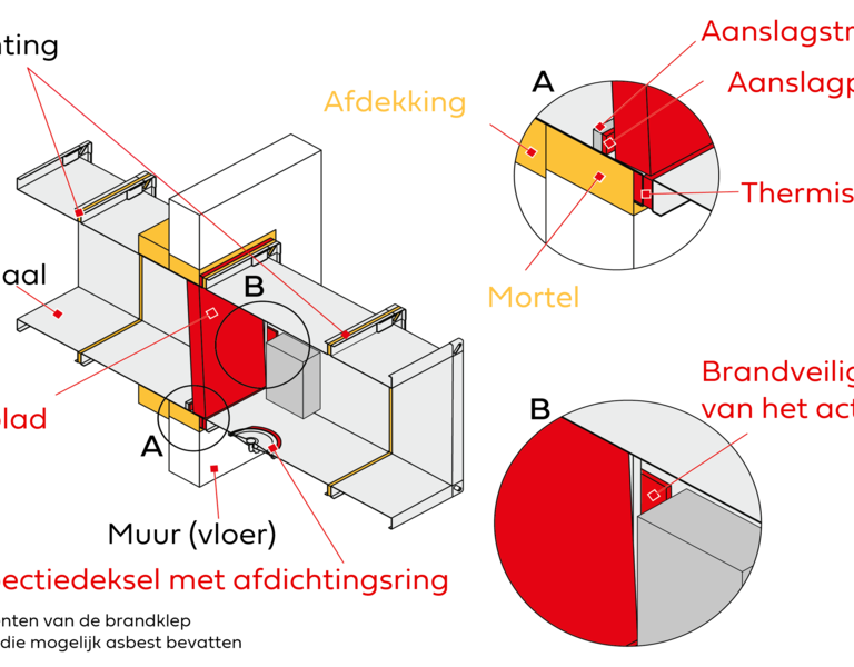 Typische asbesthoudende onderdelen van een brandklep