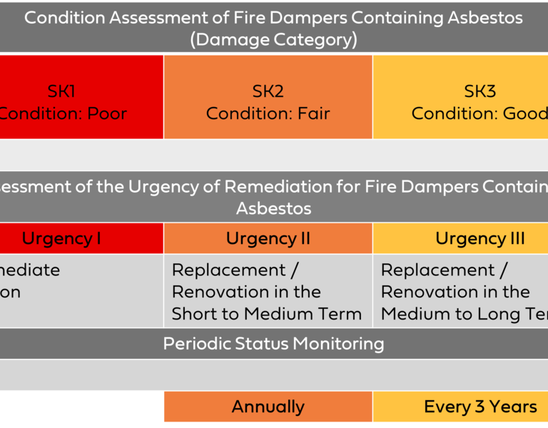 Condition assessment of BSK containing asbestos (damage category)
