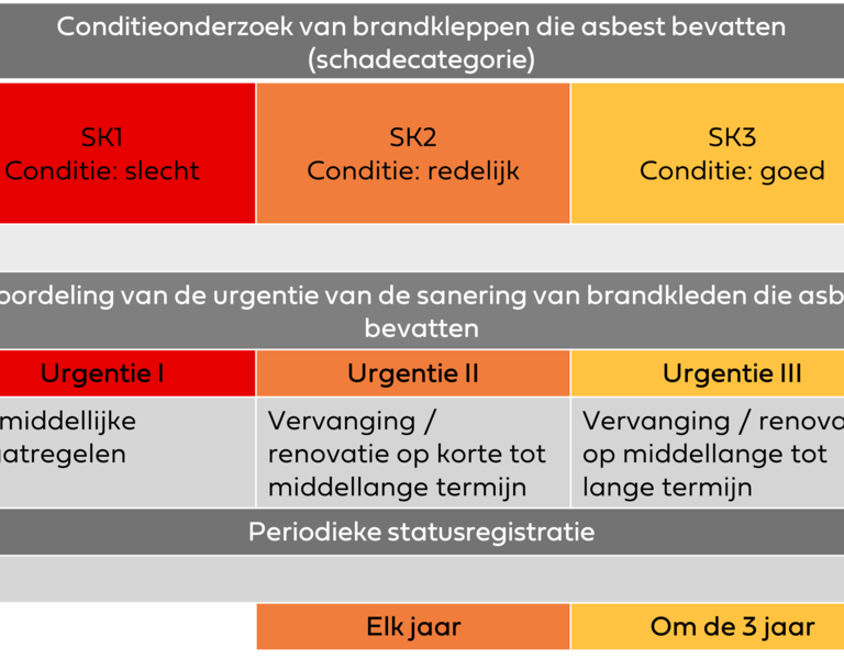Inventarisatie van de toestand van asbesthoudende BSK (schadecategorie)