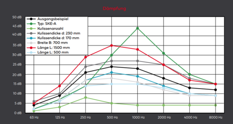 Grafik von der Dämfung der Schalldämpfer