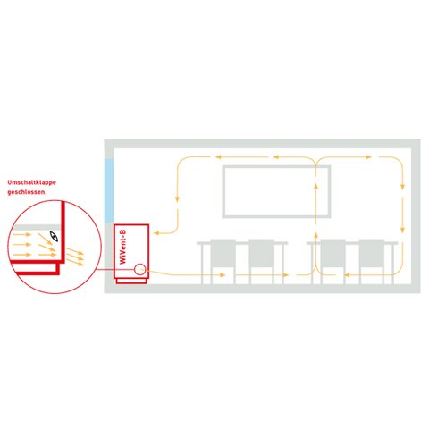 Grafik zu dem Mischluftbetrieb bei dem WiWent
